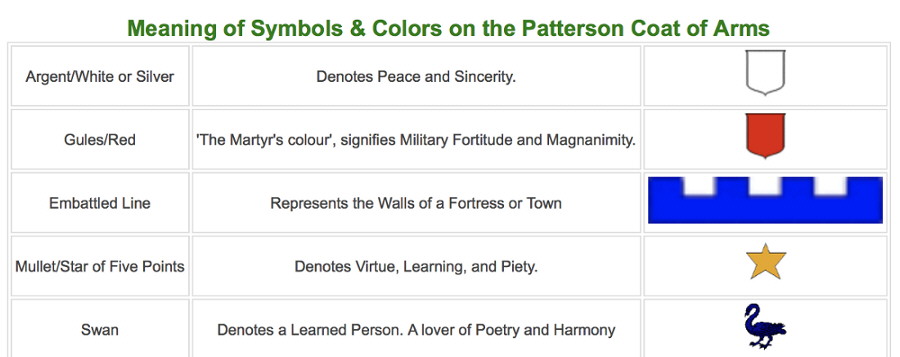 Meaning of Symbols & Colors ~  Patterson Coat of Arms